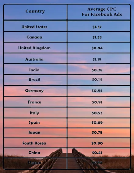 How Much Does Facebook Reels Pay Per View? country wise CPC 